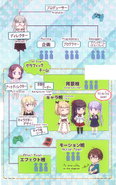 Anime version of the org chart during the development of Fairies Story 3