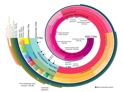 Geologic time scale - spiral - ICS colours (light) - path text.svg