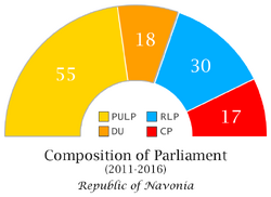 Navonian Parliament Composition