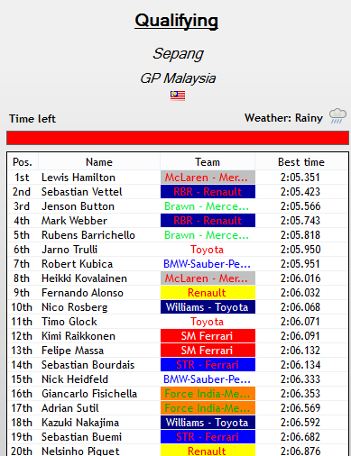 GRAND PRIX MALAYSIA 2009 NewFormula 1 Wiki Fandom
