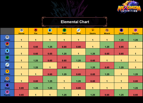 Nexomon Extinction Type Chart.png