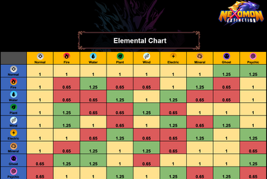 Nexomon: Extinction Tabela de eficácia dos elementos - GuíasTeam