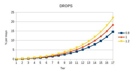 DROPS Per