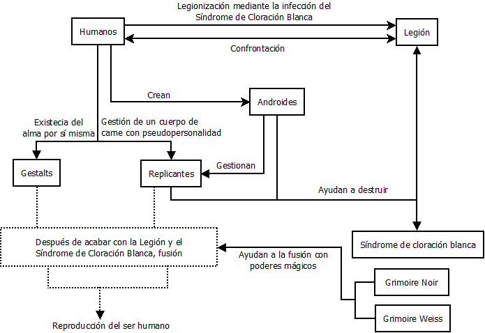 Esquema del proyecto Gestalt | NieR Wiki | Fandom