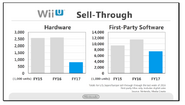 Bajan las ventas de Wii U.