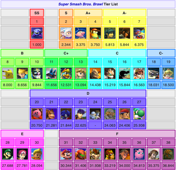 Tier List - tierlista