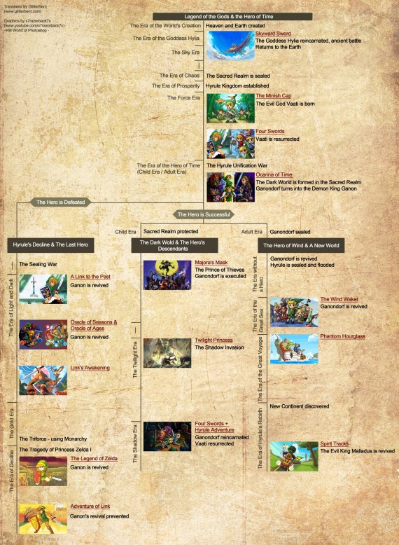 History of The Legend of Zelda (Mainline Series) 