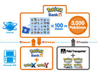 Pokémon Bank diagram