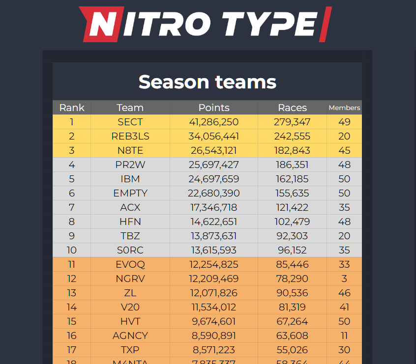 Nitro Type - We are settling into the New Year and enjoying Season 10! Here  is the leaderboard showing the top 5 so far. Keep racing for your chance to  get on