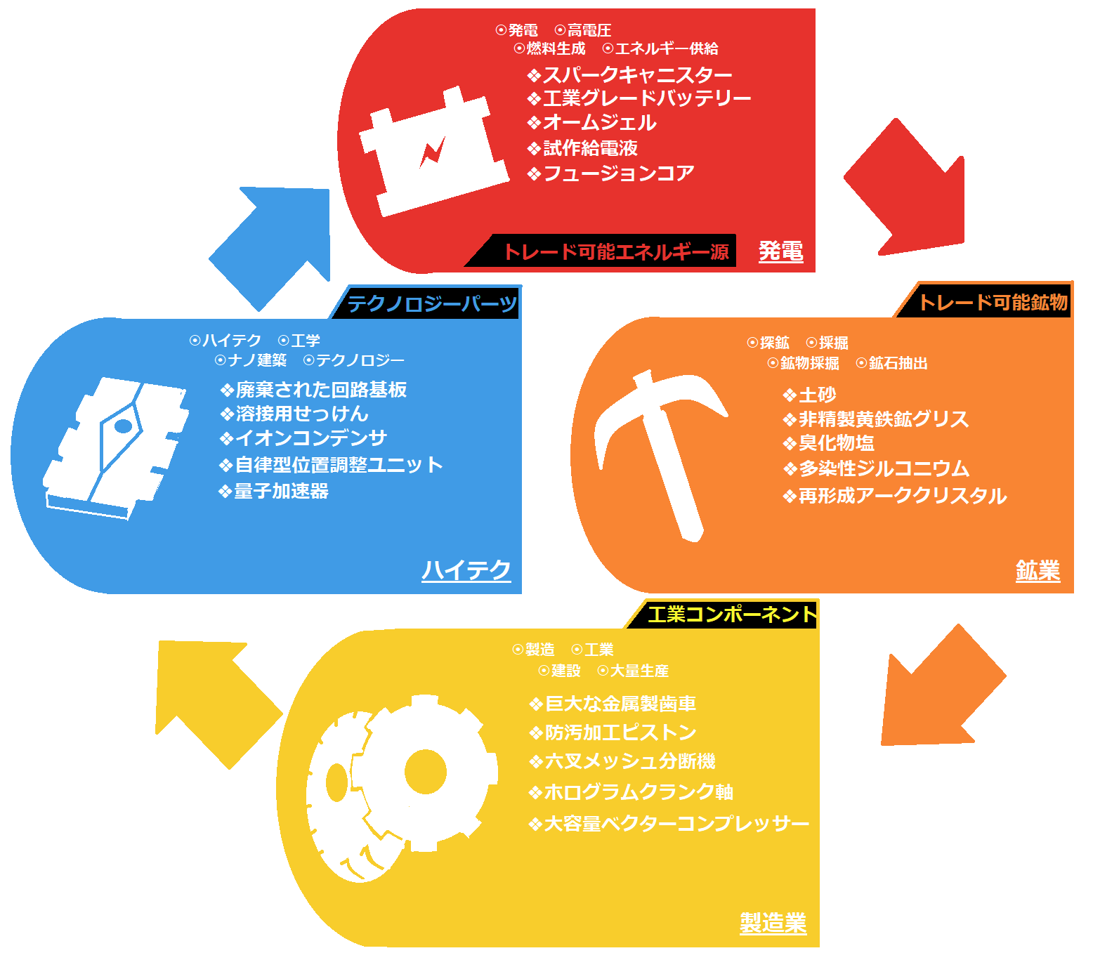 経済 No Man S Sky ノーマンズスカイ 日本語wiki Fandom 経済 No Man S Sky ノーマンズスカイ 日本語wiki Fandom