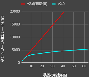 ネットワーク抽出レートの逓減