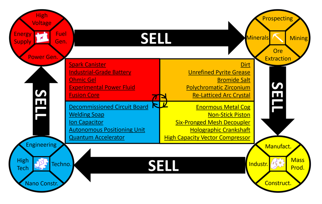 No Man's Sky Economy Trade Chart