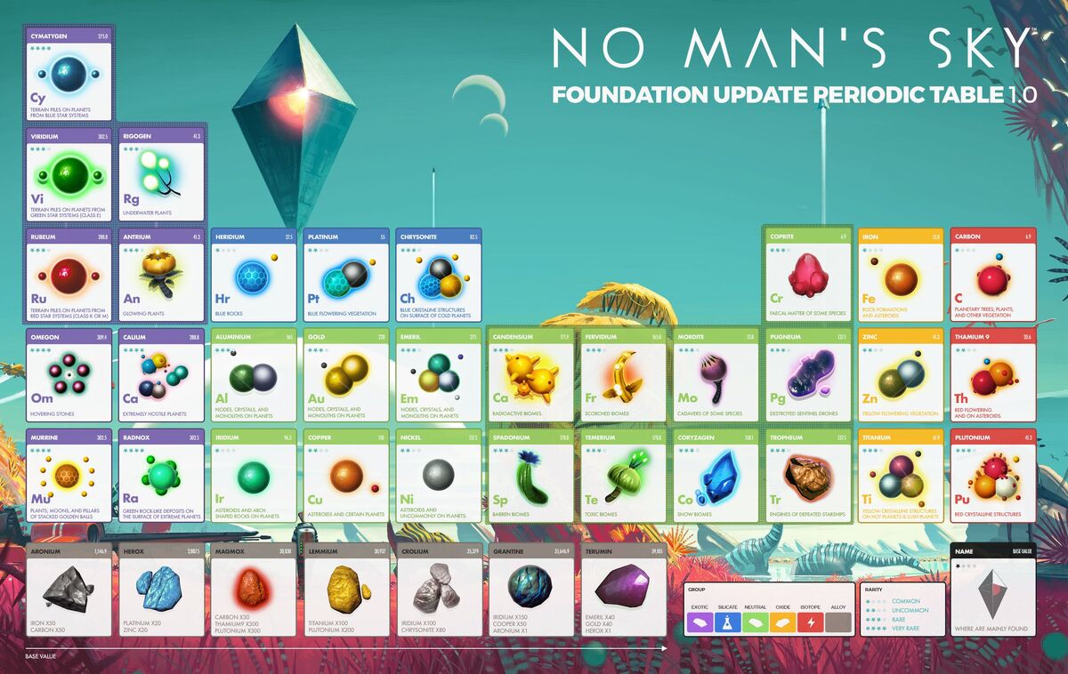 No mans sky строение ошибка подключения Periodic table - No Man's Sky Wiki