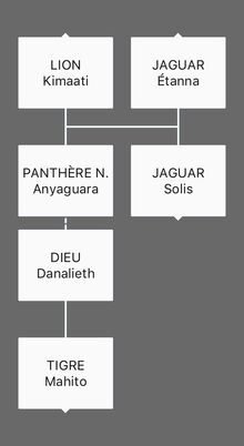 Arbre généalogique de Anyaguara.jpg