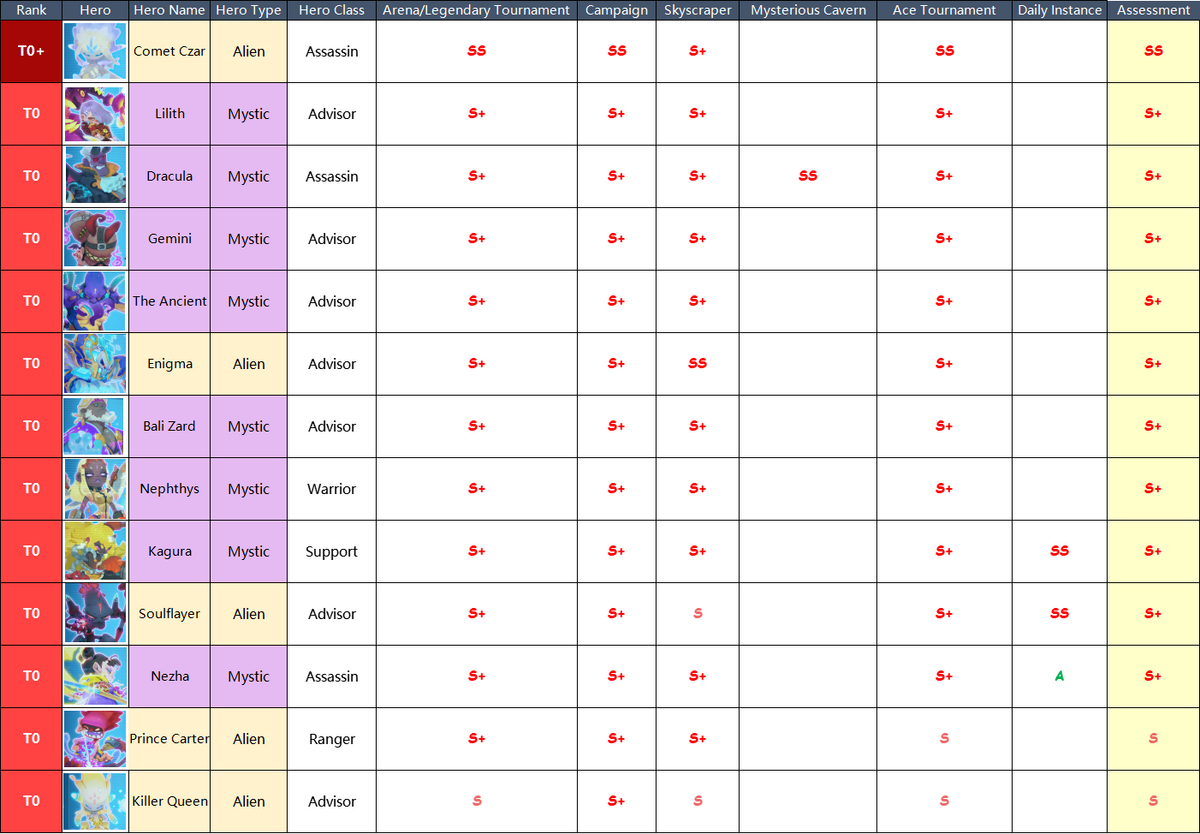 Hero Tier List Nonstop Game Wiki Fandom