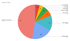 Election Results January 20, 2024