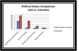 Colombia Chart