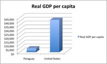 Social - Real GDB per capita