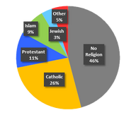 Pie-chart