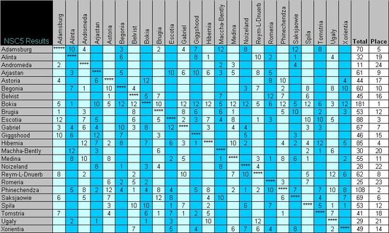 Nsc 5 Voting