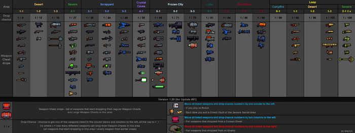 Weapon drops table v1