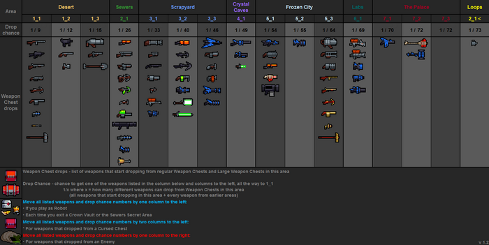 Weapon drops table v1