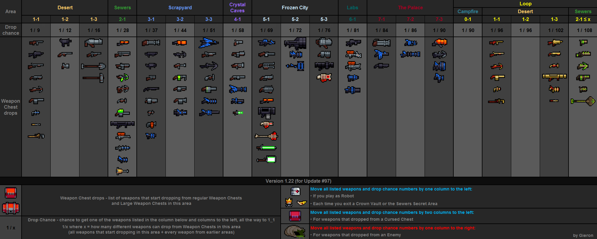 Rust Weapons Tier List