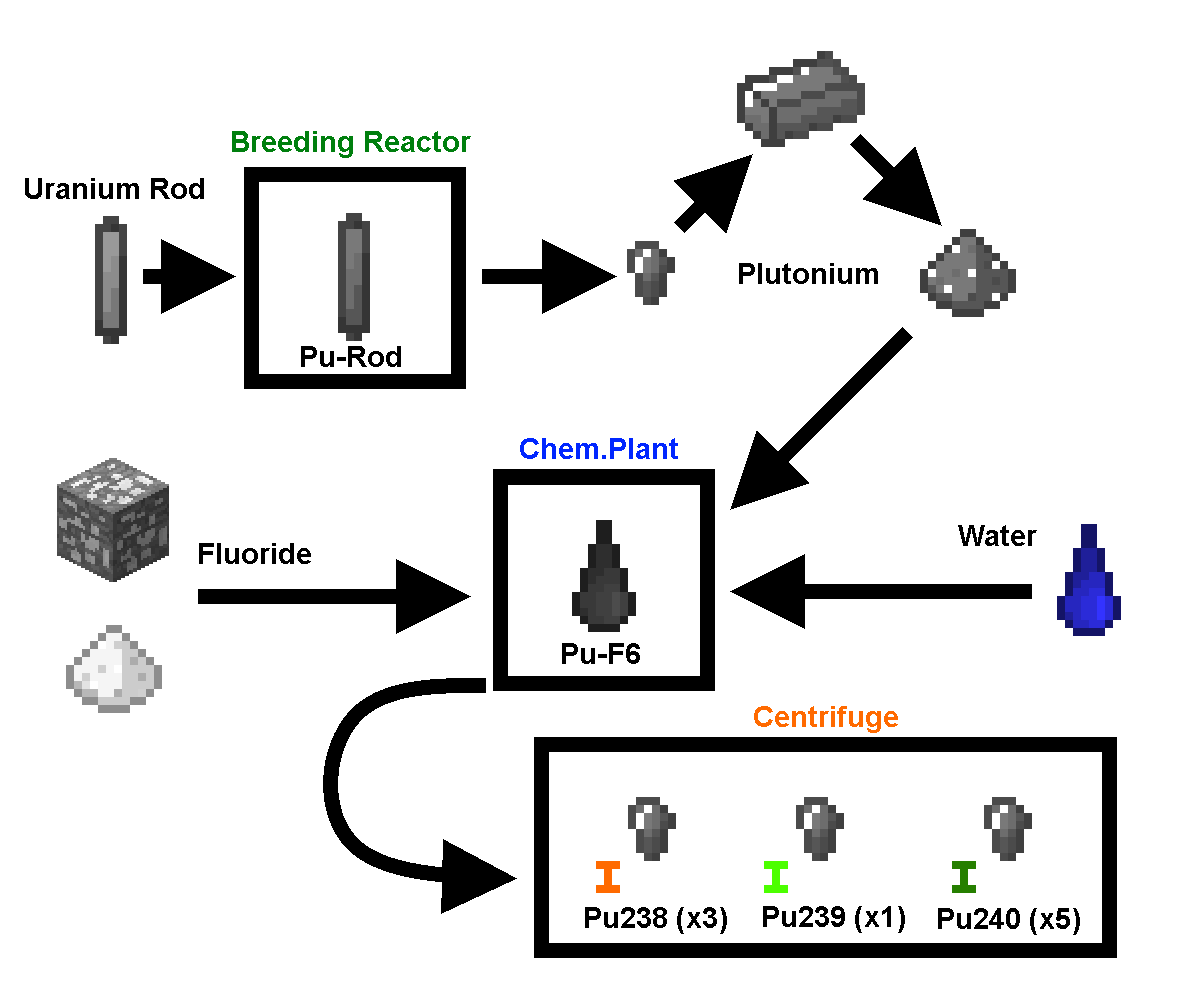 Nuclear tech mod