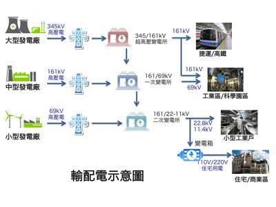 輸配電圖