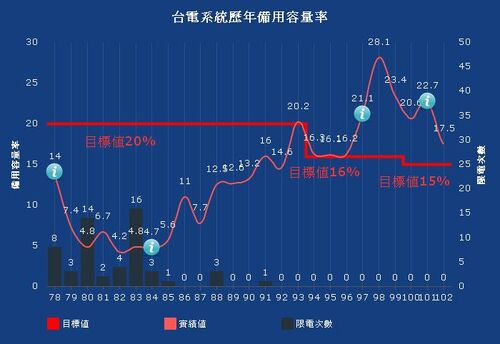 台灣歷年備用容量率