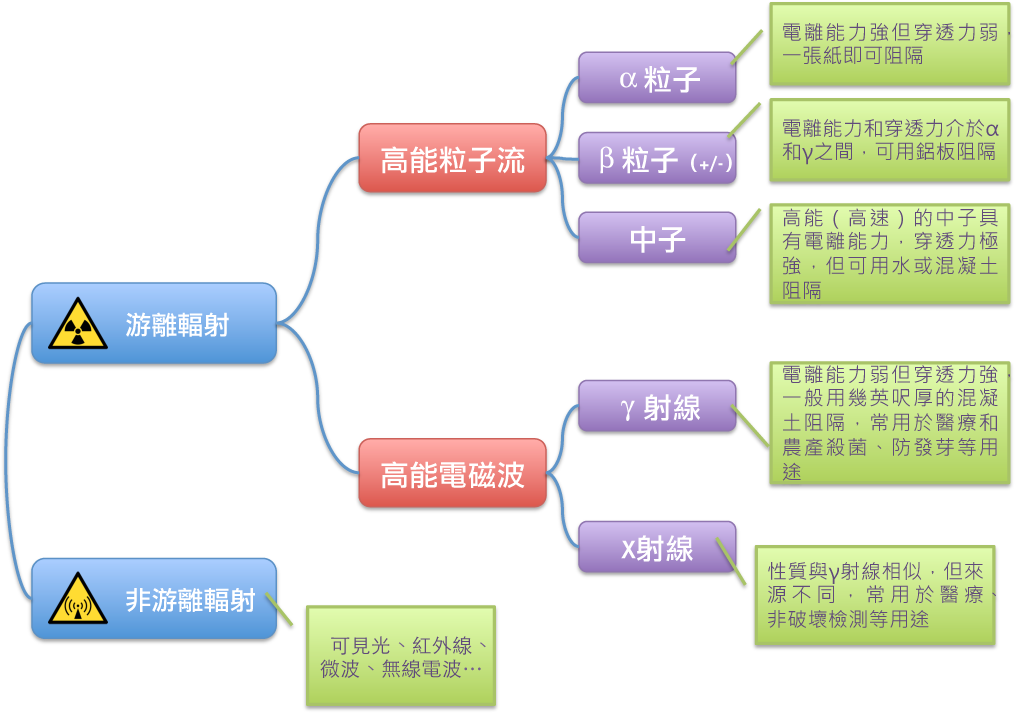 輻射abc 核能流言終結者維基 Fandom