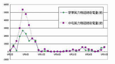 中屯與麥寮風力發電量.gif