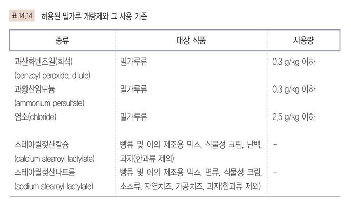 밀가루개량제