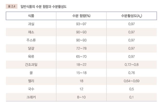 수분활성도 2