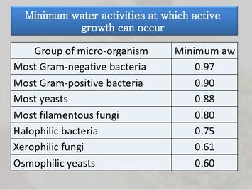 미생물별 수분활성도