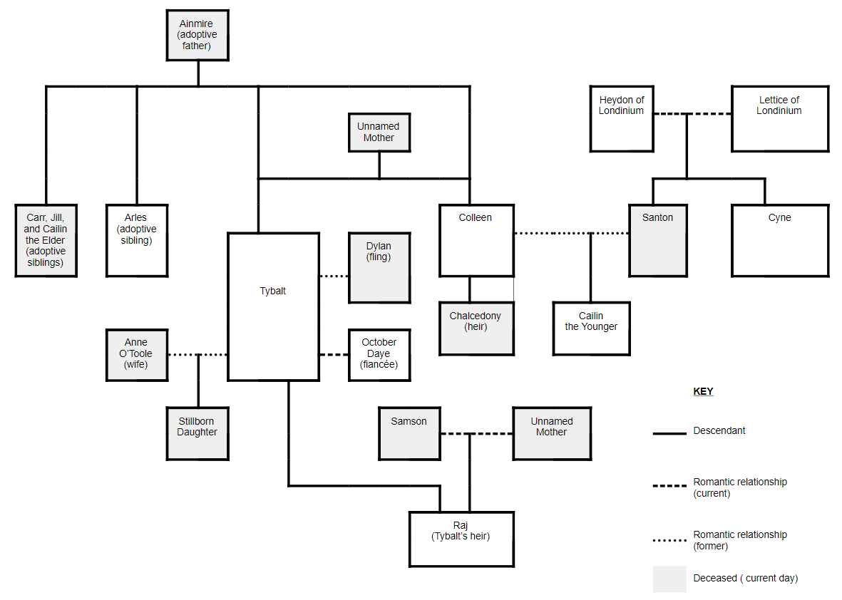 Tybalt Family Tree October Daye Wiki Fandom