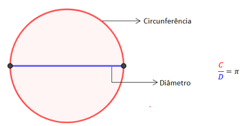 Definição de pi