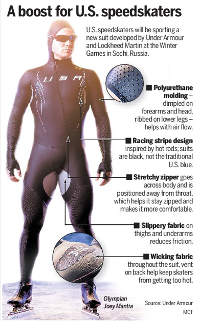 The high-tech secrets of speed skating 'skin suits' - National