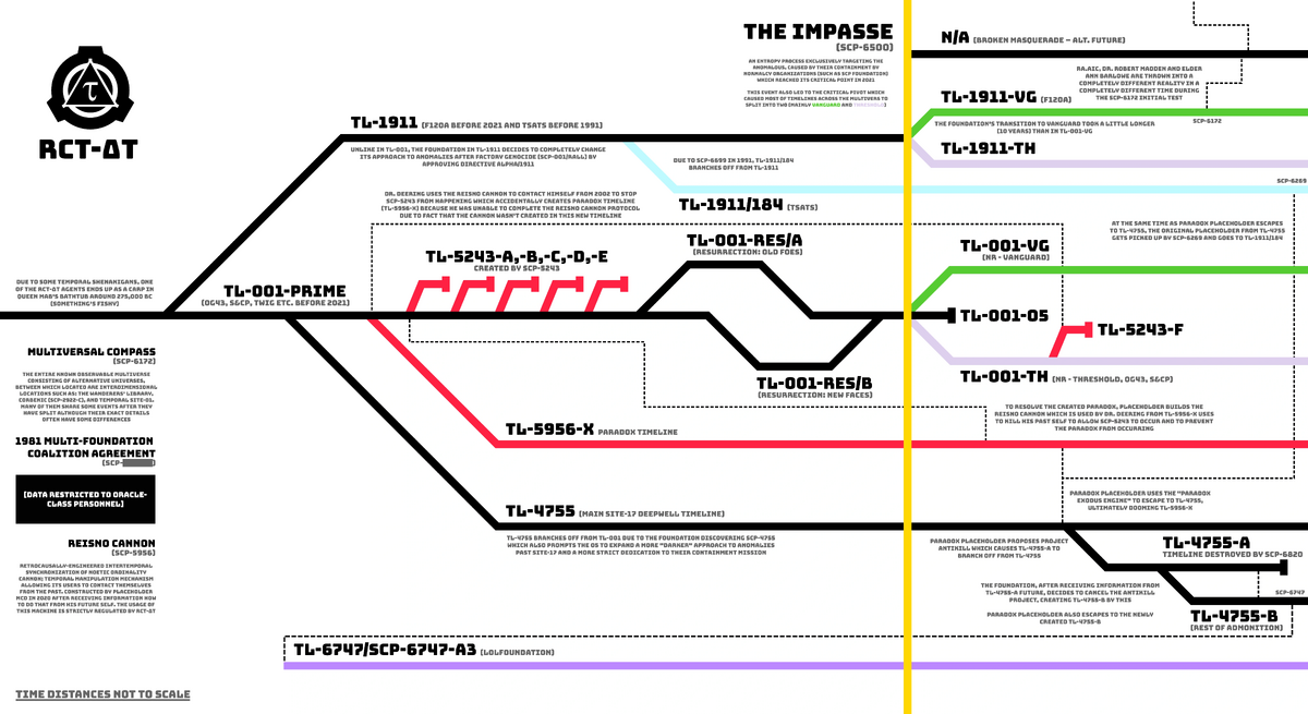 Seeing SCP as a Narrative Protocol