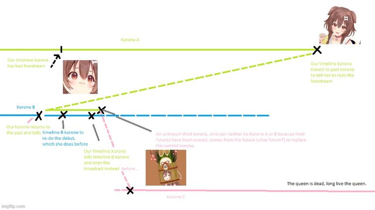 Hololive Timeline