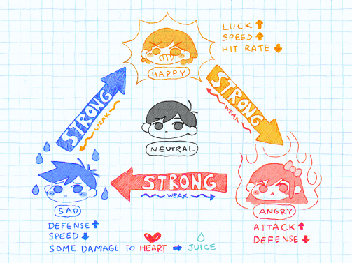 emotion chart (omori x ocs) This alus account is dead - Illustrations ART  street