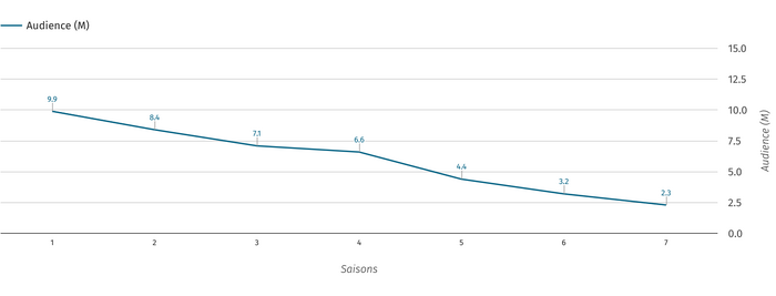 Audiences OUAT