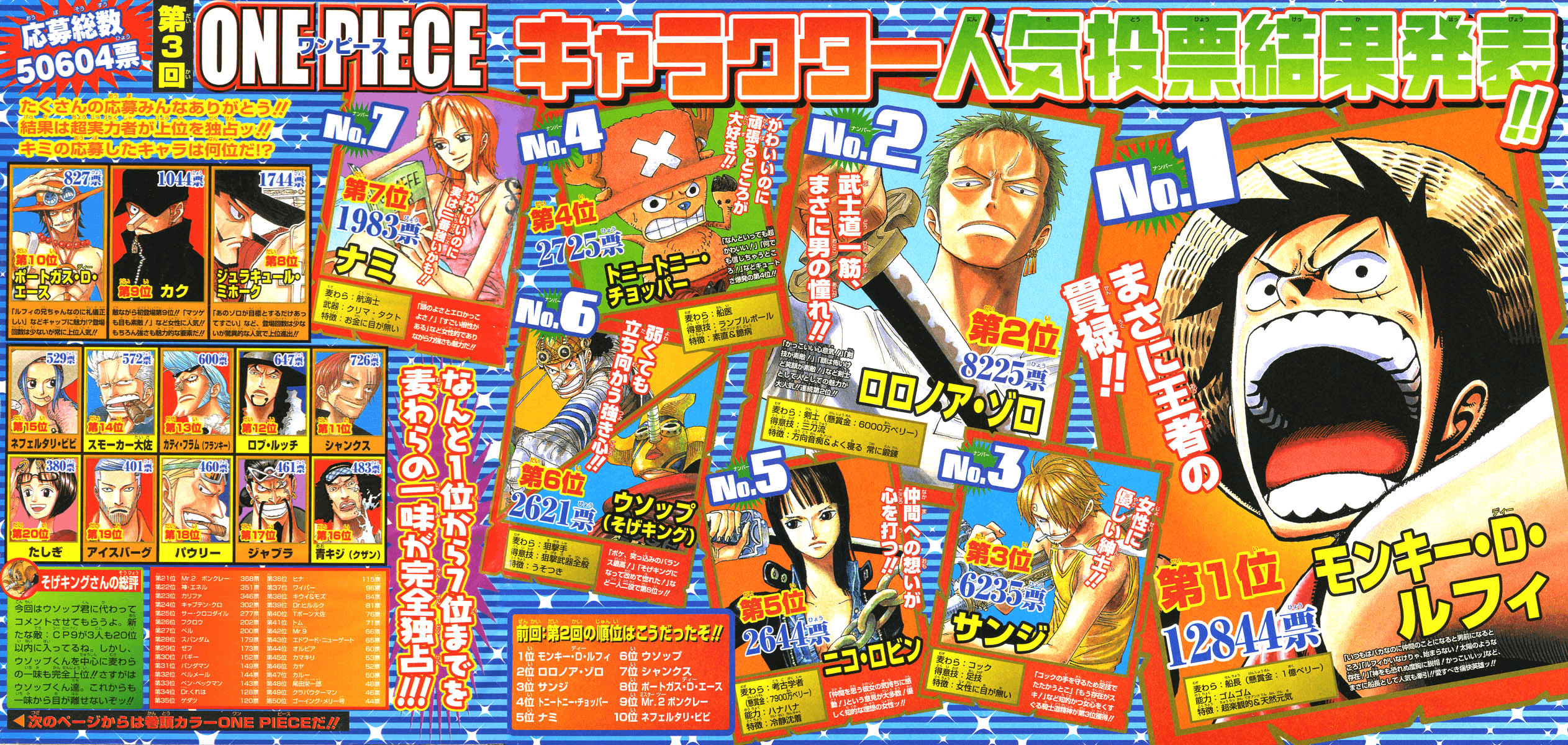 One Piece Top Ten Most Popular Characters Worldwide Revealed