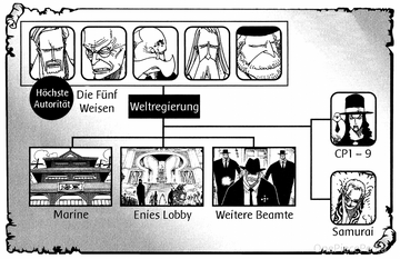 Machtsystem der Weltregierung