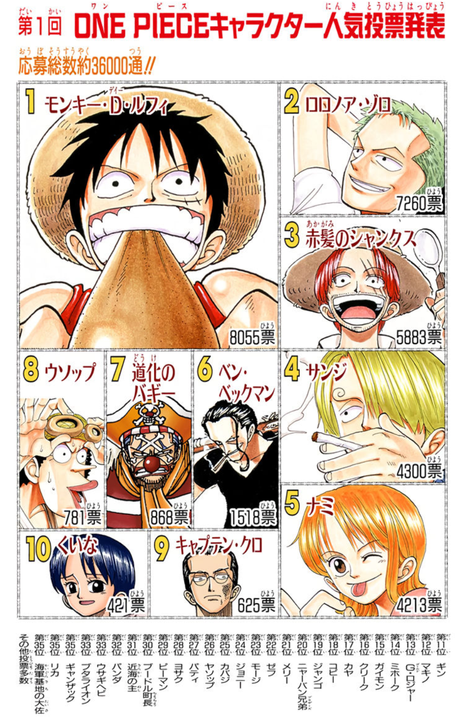 Enquetes de Popularidade, One Piece Wiki