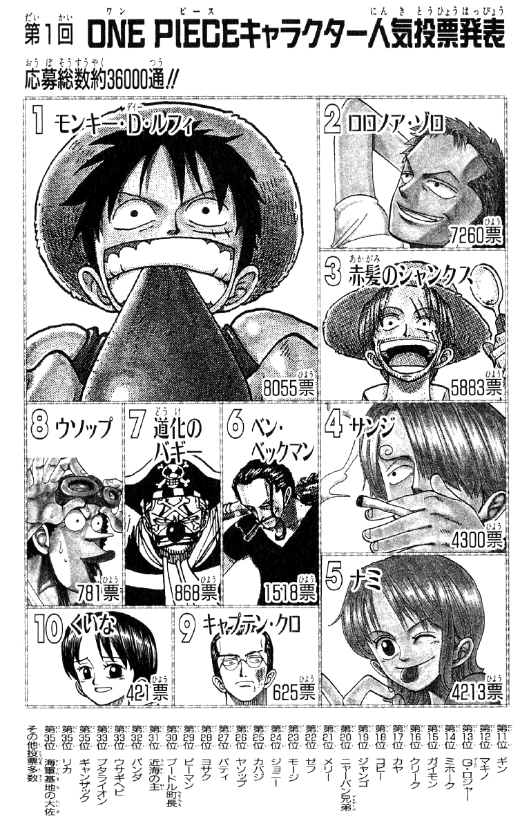 Resultados da 6º Pesquisa de Popularidade One Piece