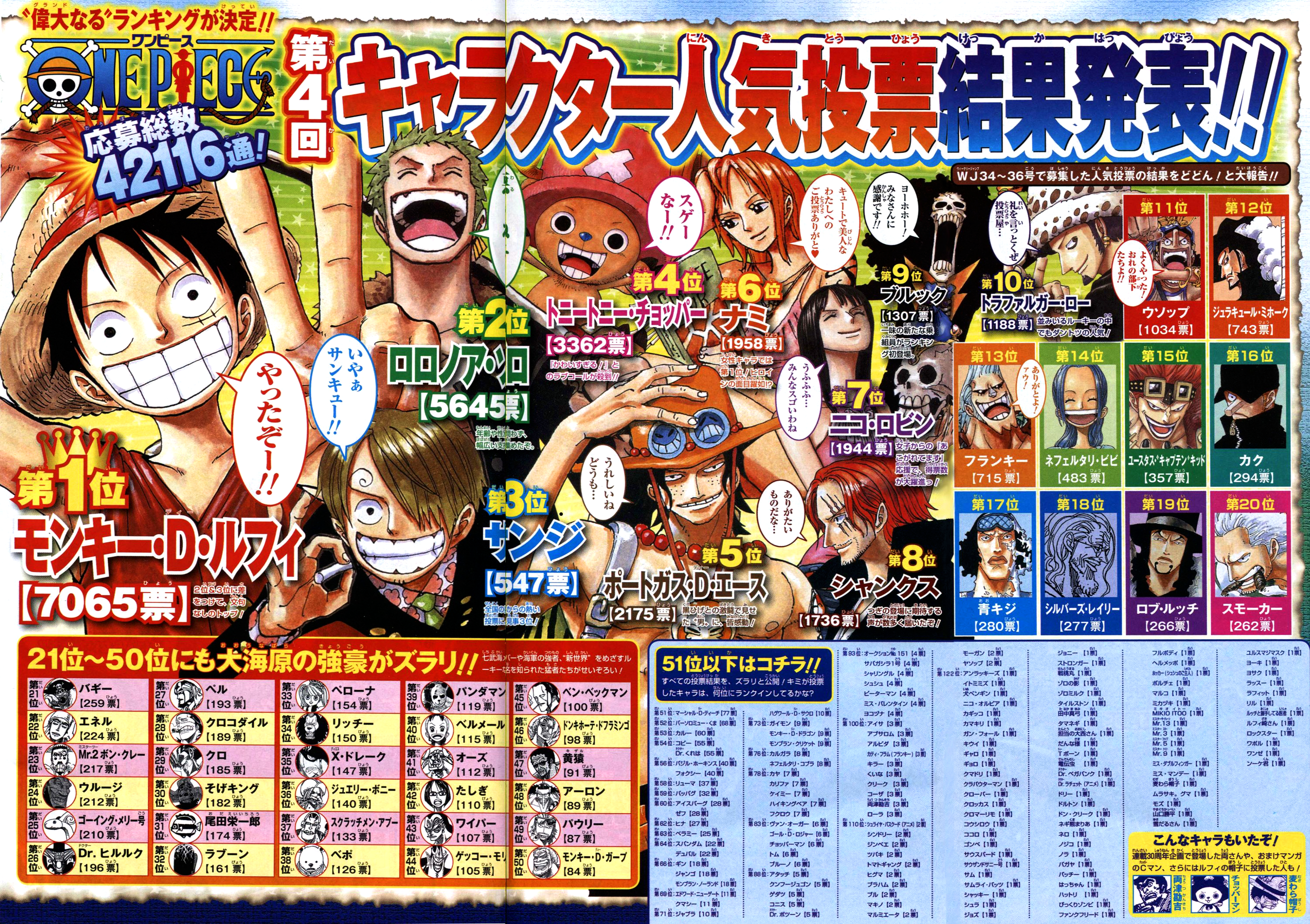 Top 50 Most Popular One piece characters  Official Popularity Poll Results  (2021) 