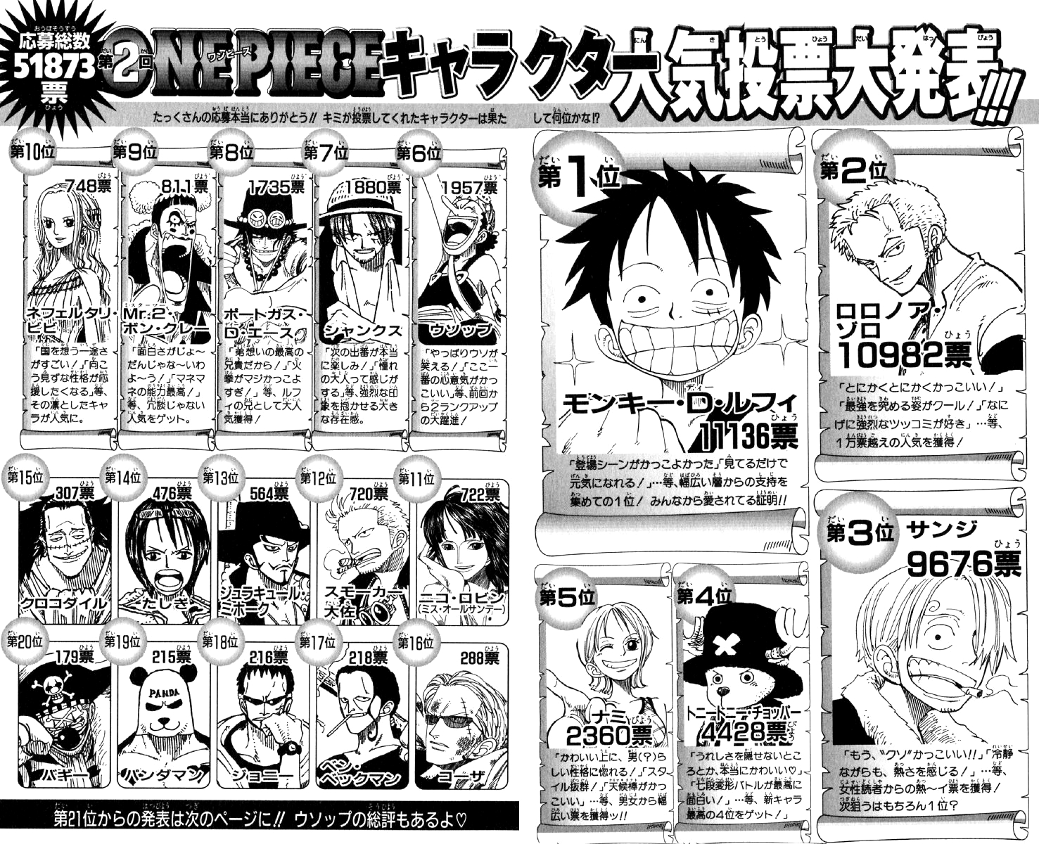 One Piece Worldwide Popularity Poll Top Hot Character Ranks as of Feb 7th  : r/OnePiece