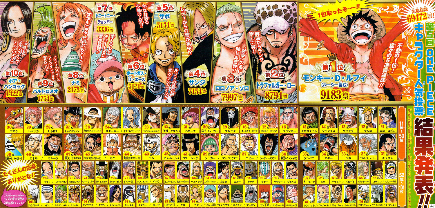 One Piece: 10 most popular characters