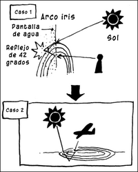 Explicación del Arcoiris circular